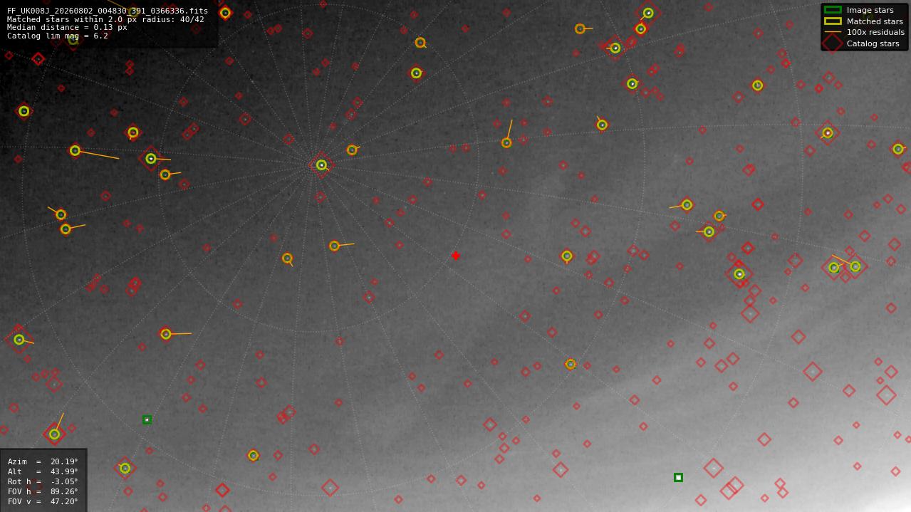 Astrometry report