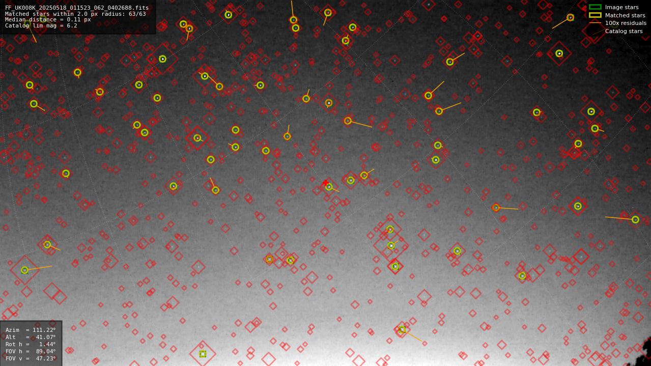 Astrometry report