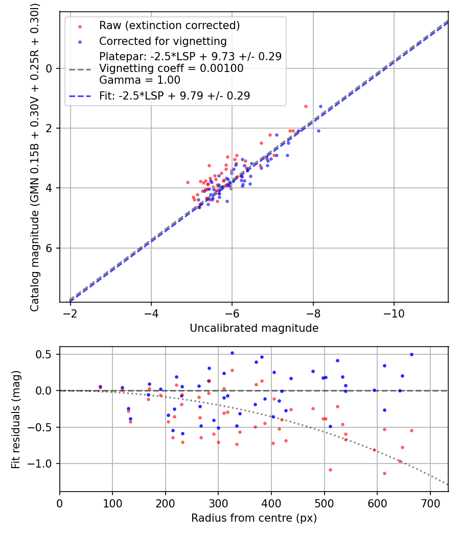 Photometry report