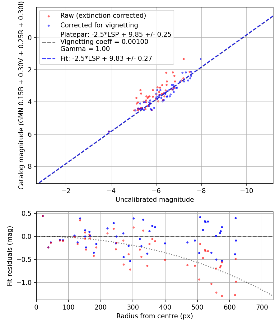 Photometry report