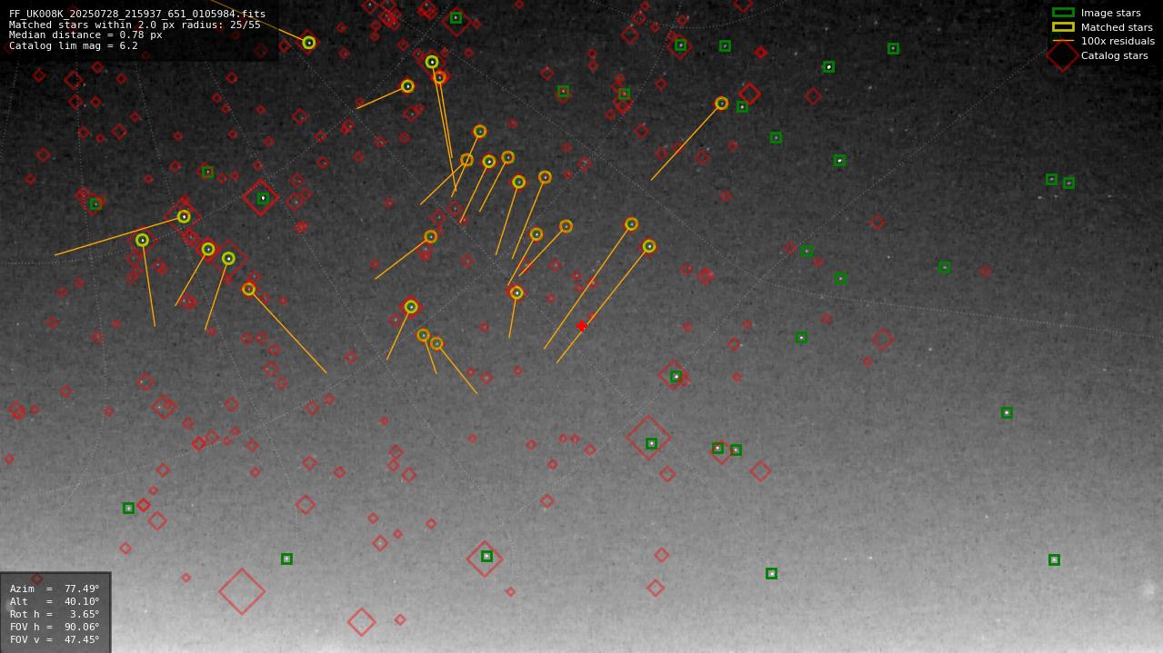 Astrometry report