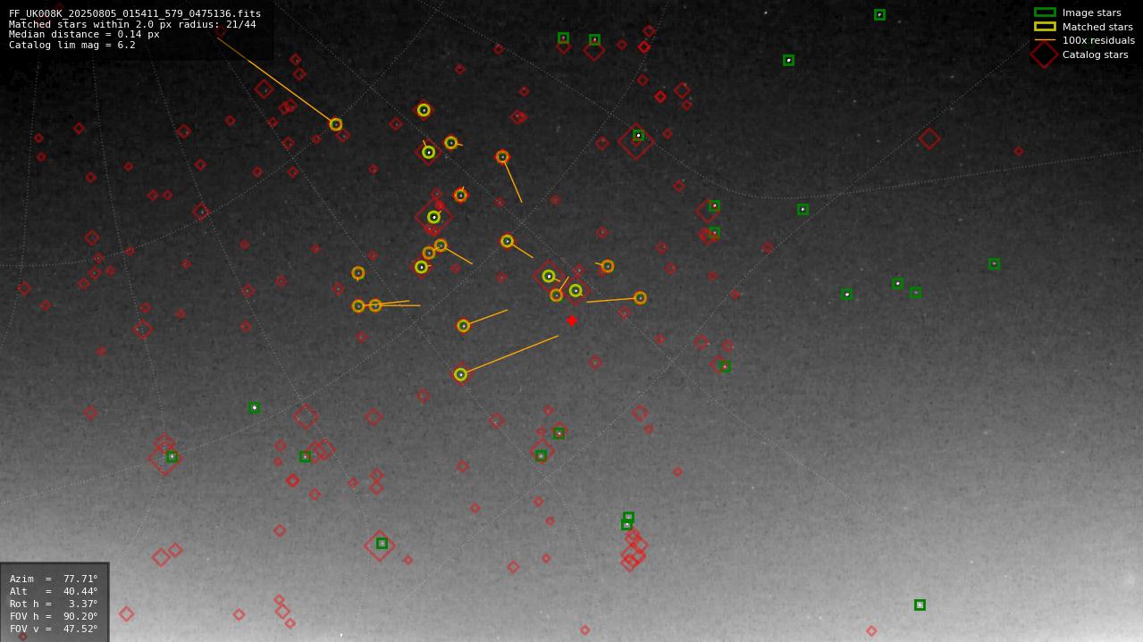 Astrometry report