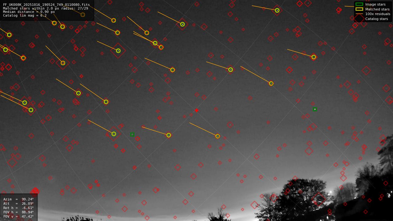 Astrometry report