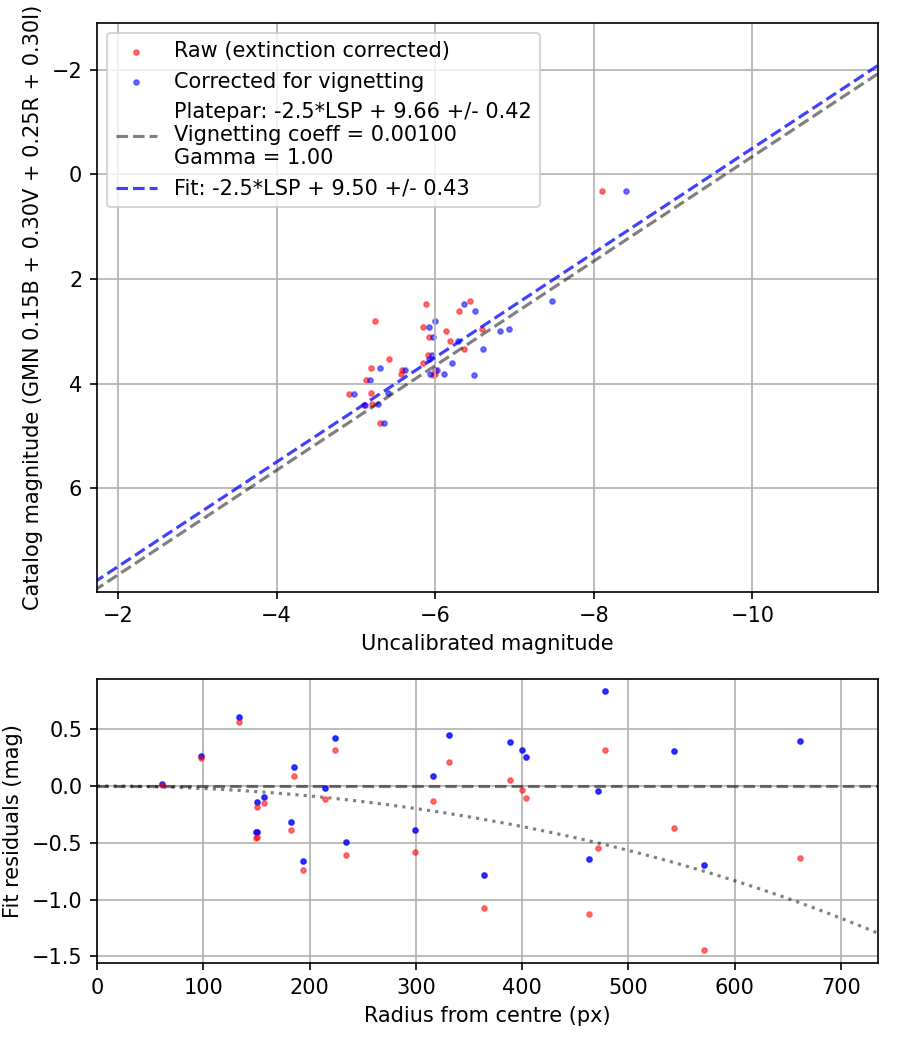 Photometry report