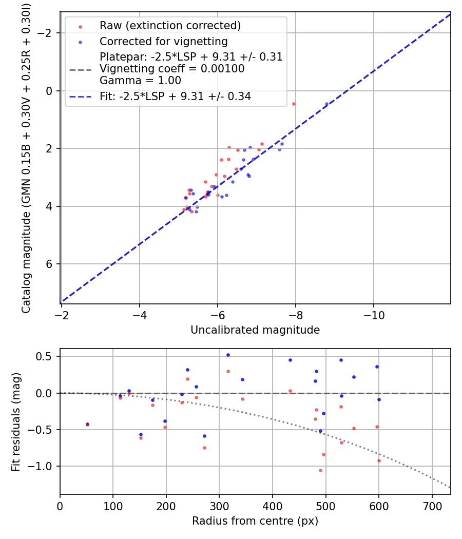 Photometry report