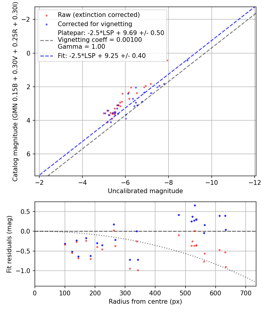 Photometry report