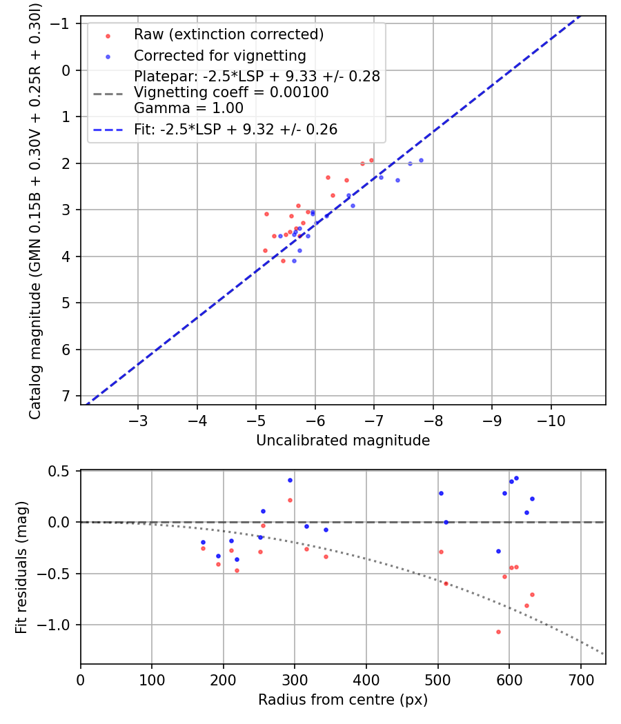 Photometry report