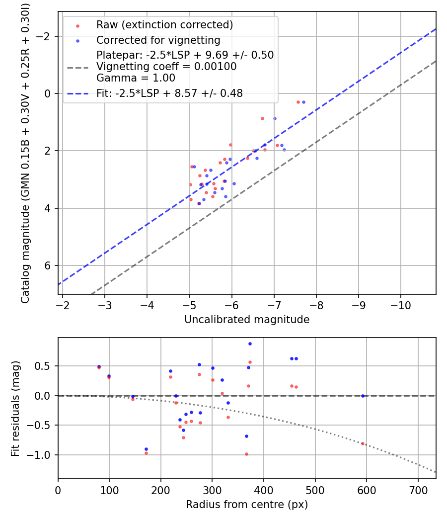 Photometry report