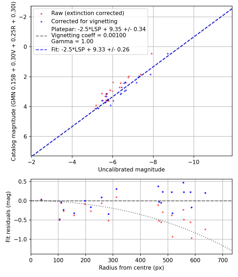 Photometry report