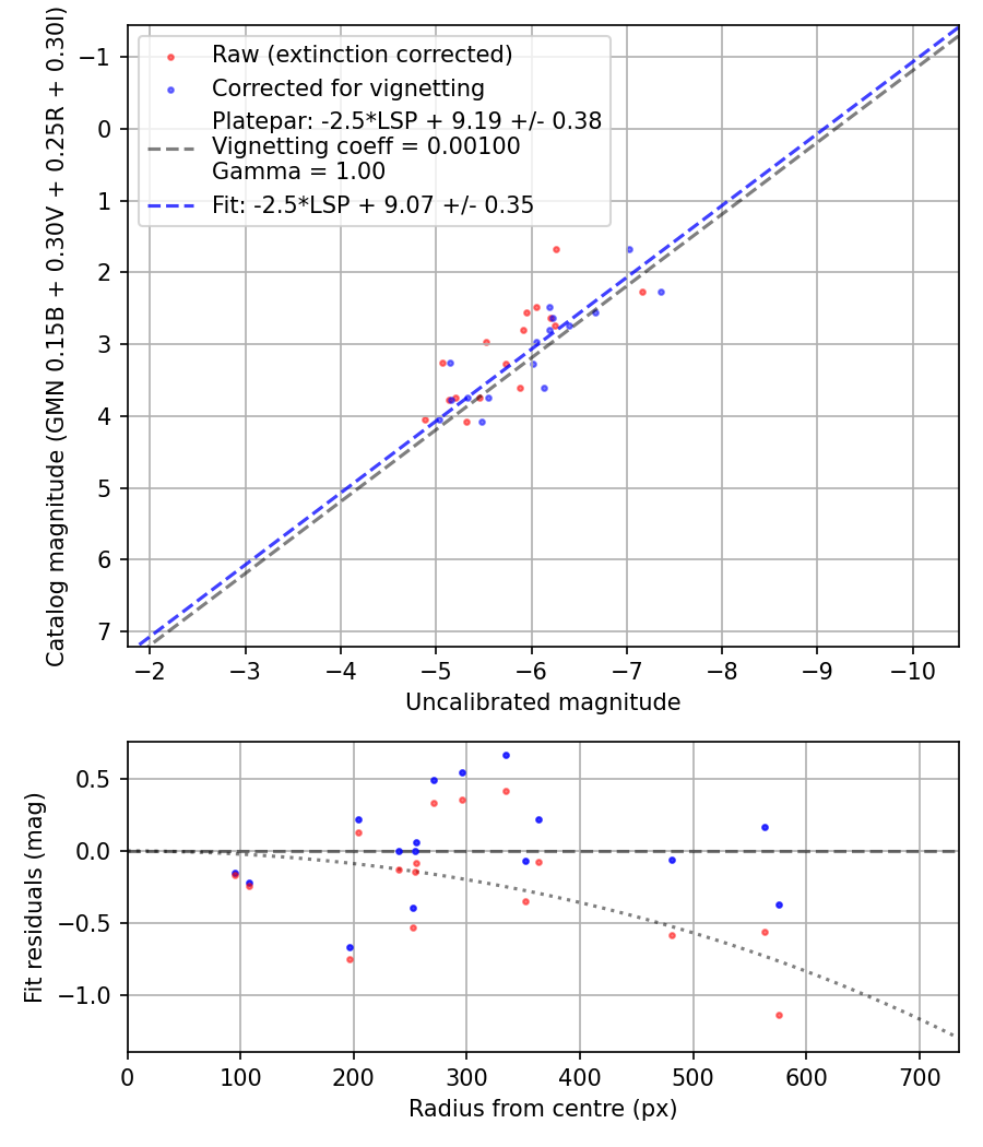 Photometry report