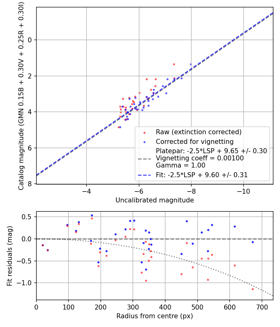 Photometry report