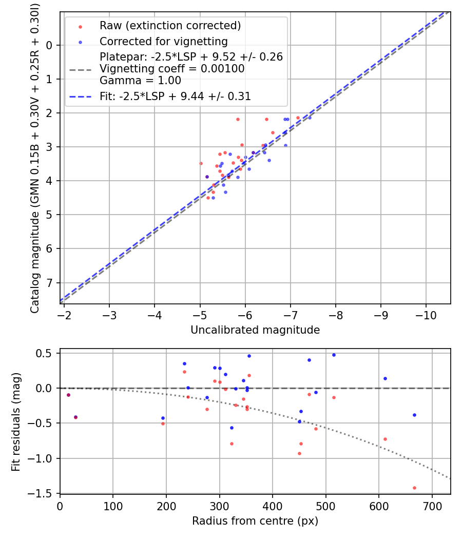 Photometry report