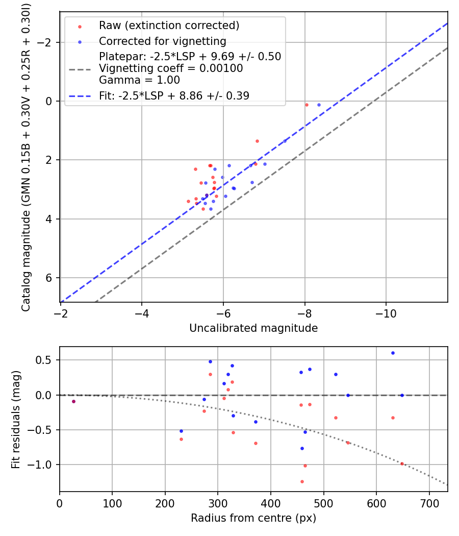 Photometry report