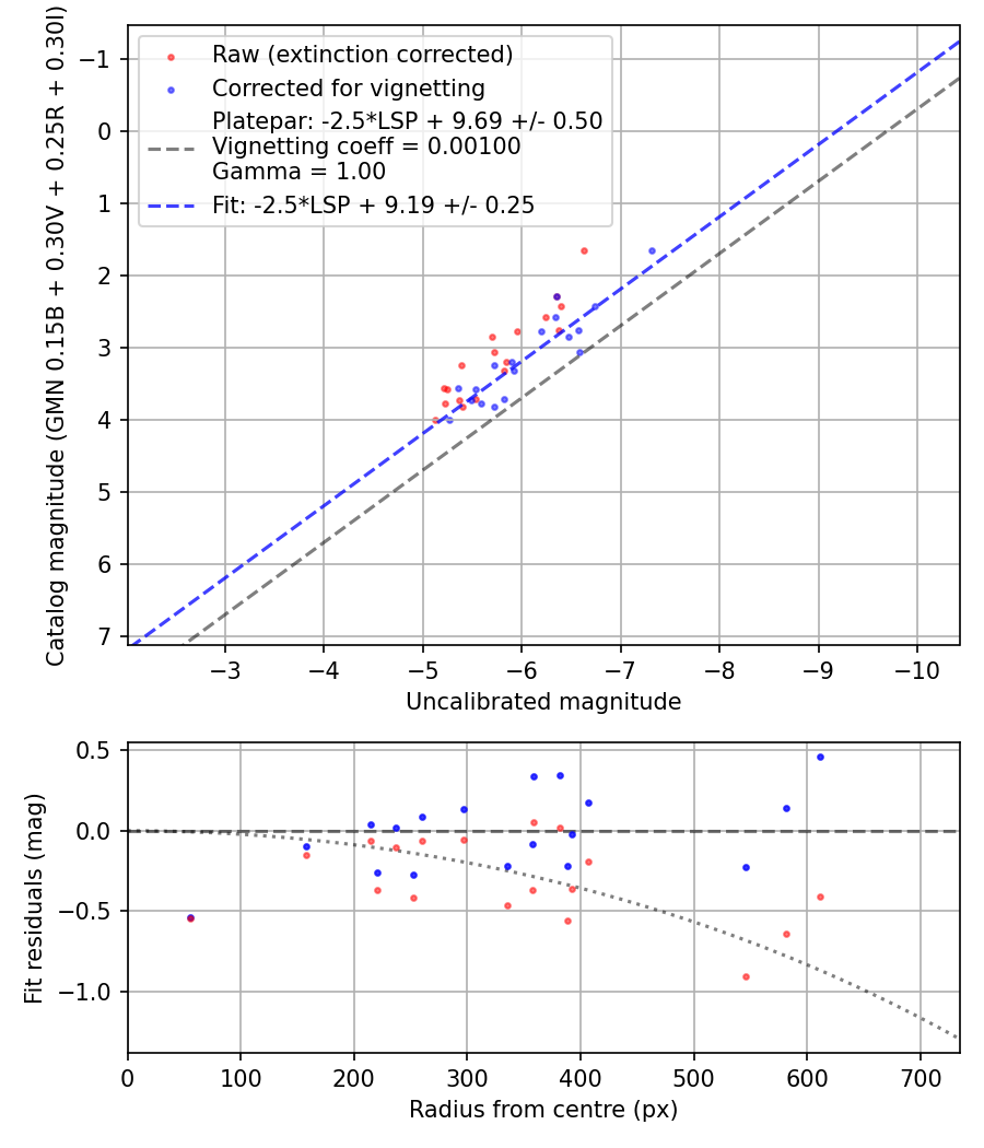 Photometry report