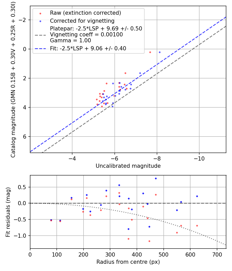 Photometry report