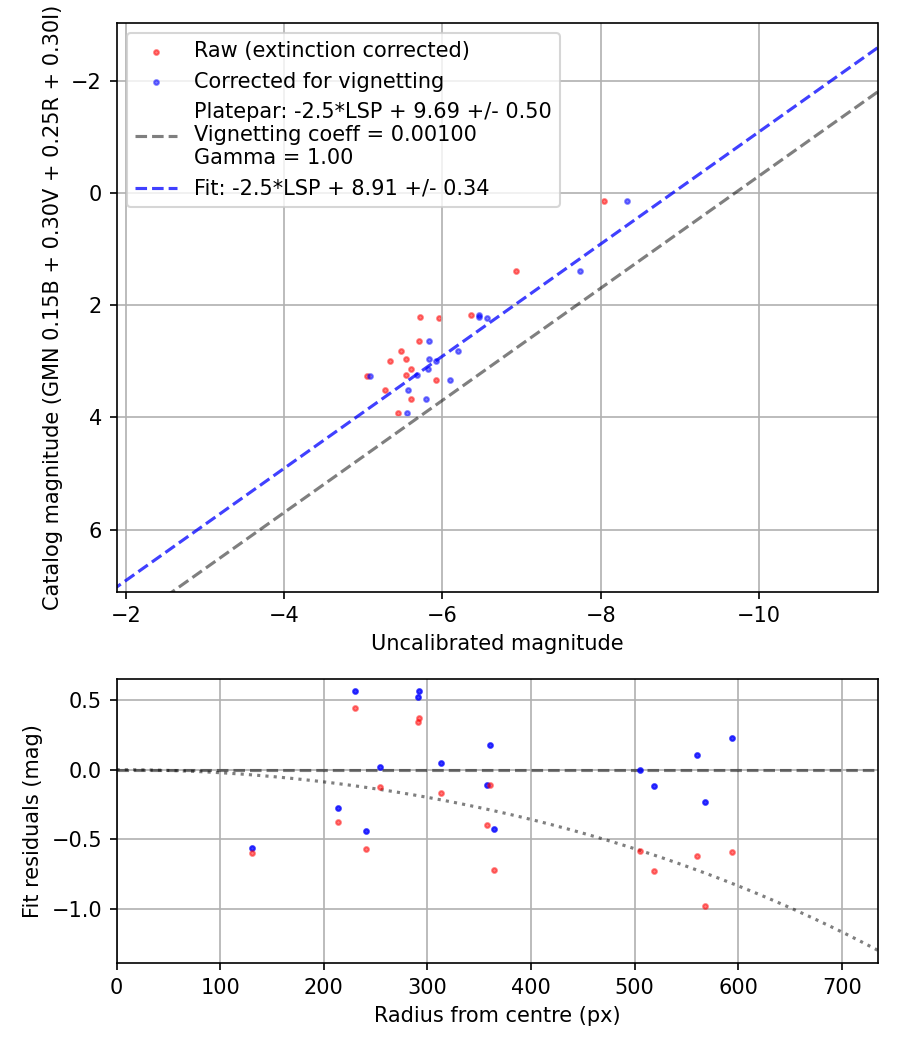 Photometry report