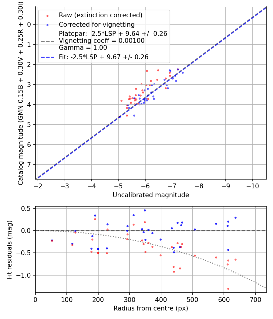 Photometry report