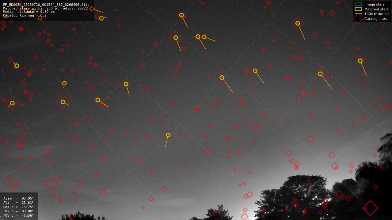 Astrometry report