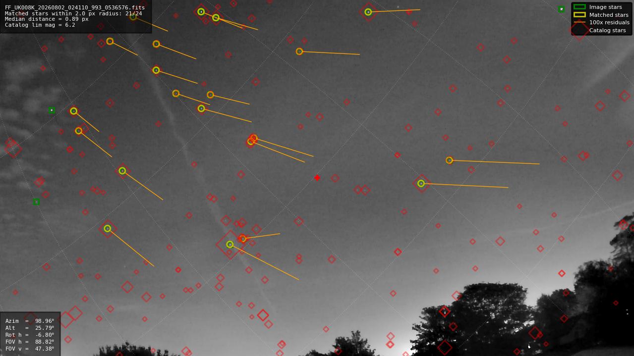 Astrometry report