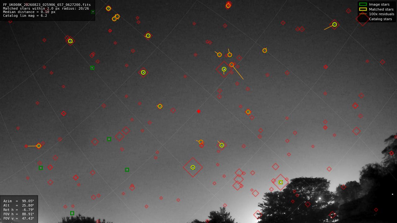 Astrometry report