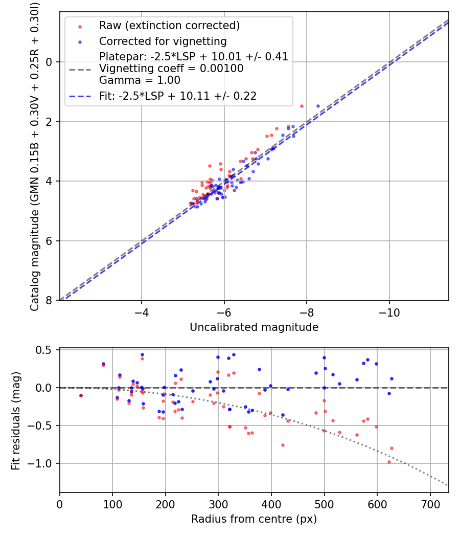 Photometry report