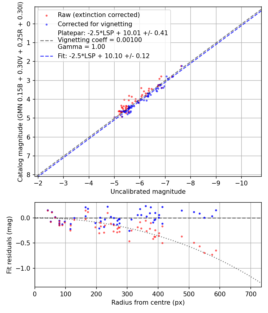 Photometry report
