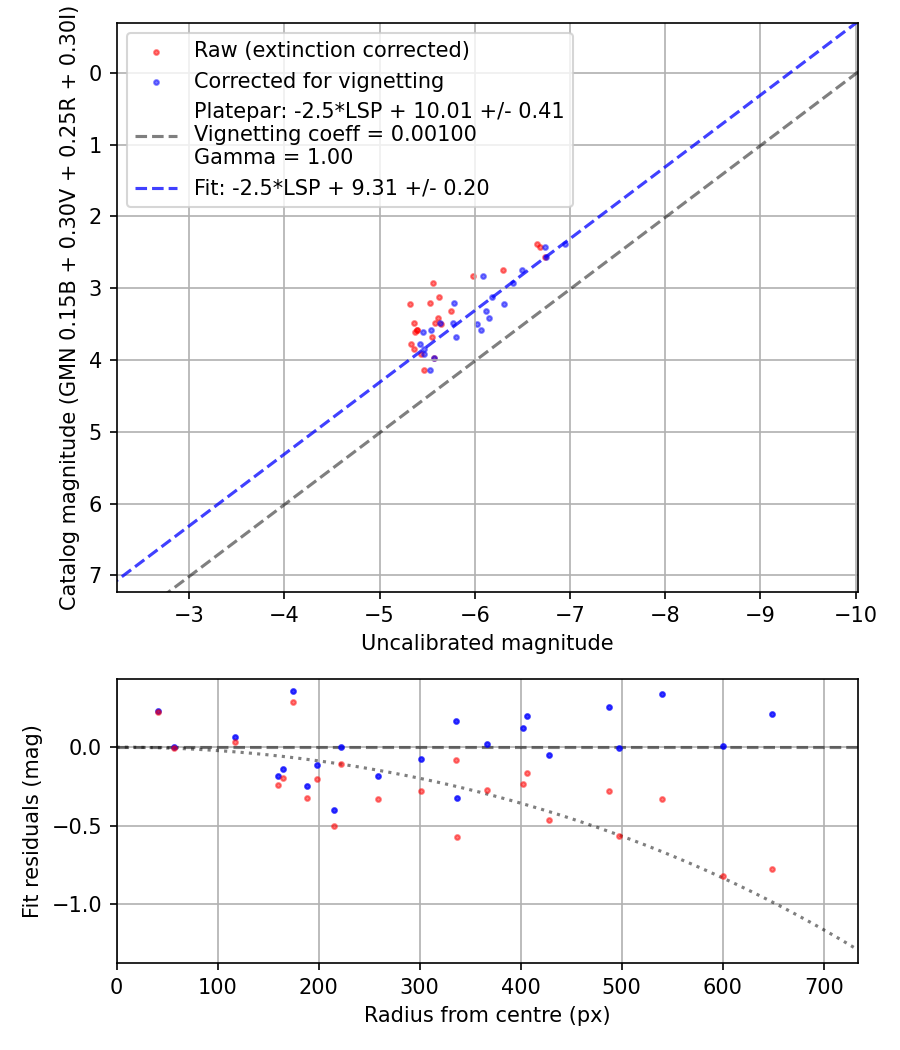 Photometry report