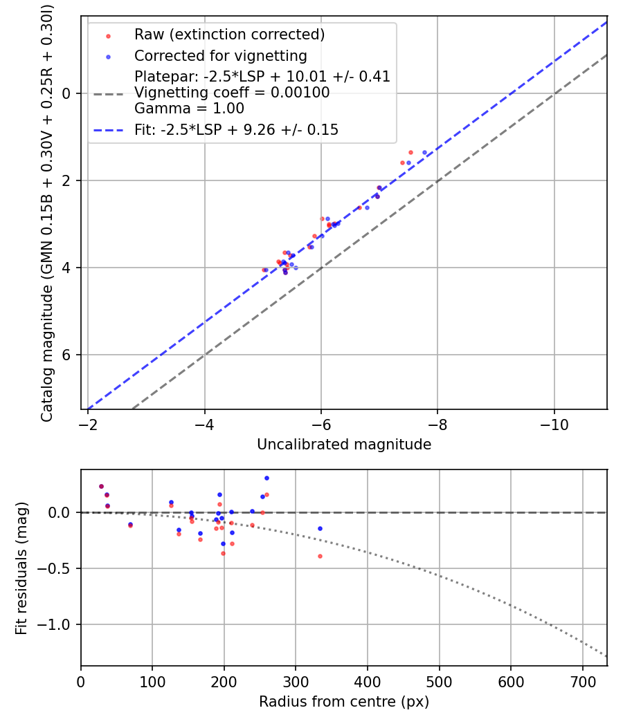 Photometry report