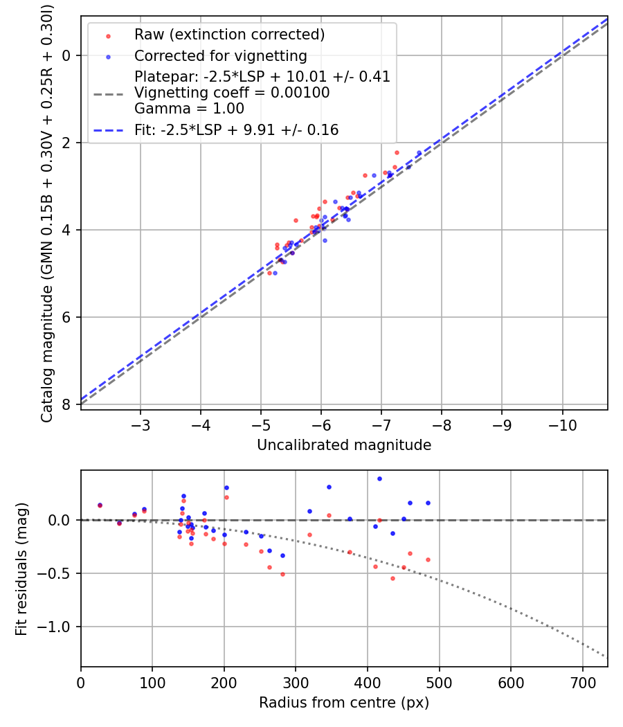 Photometry report
