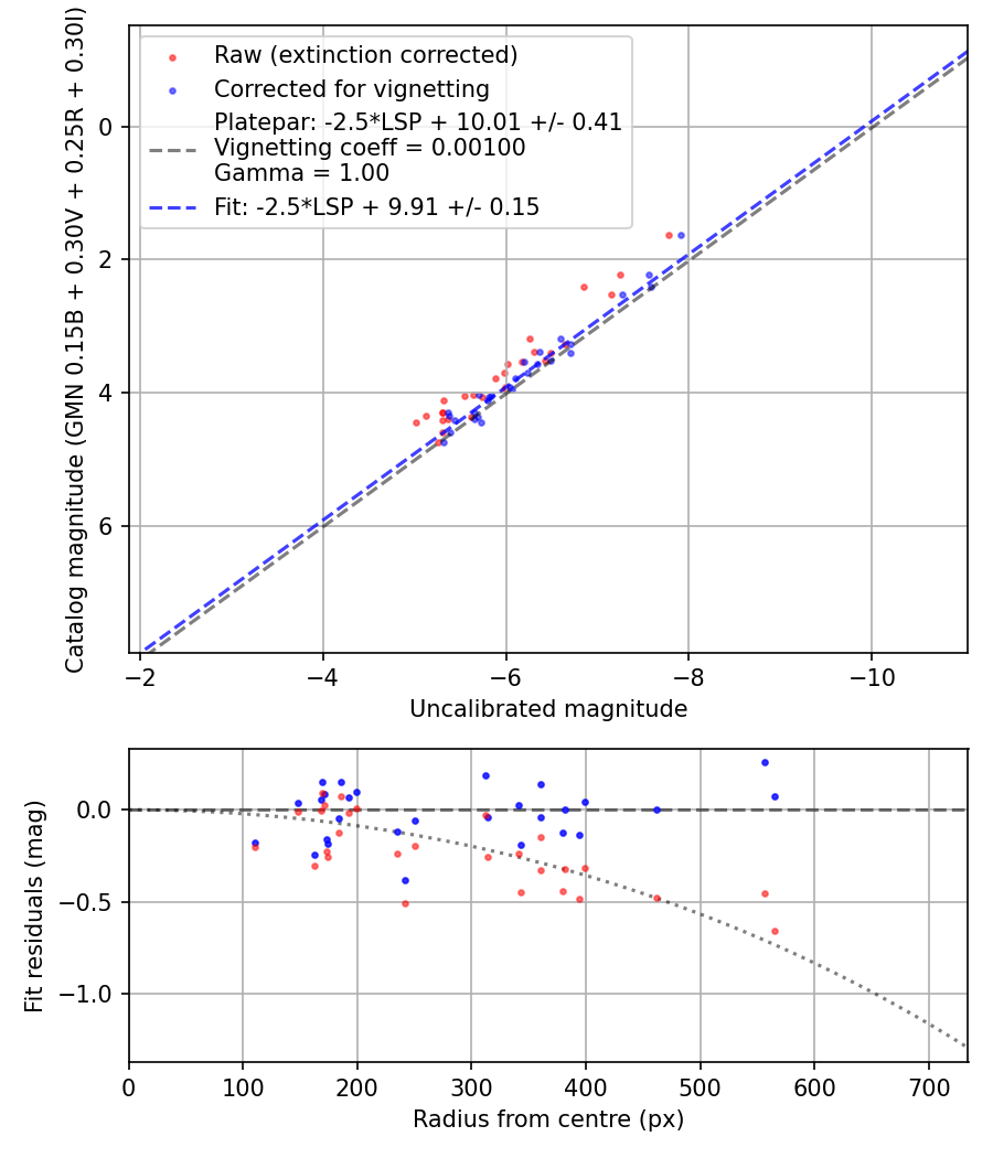 Photometry report