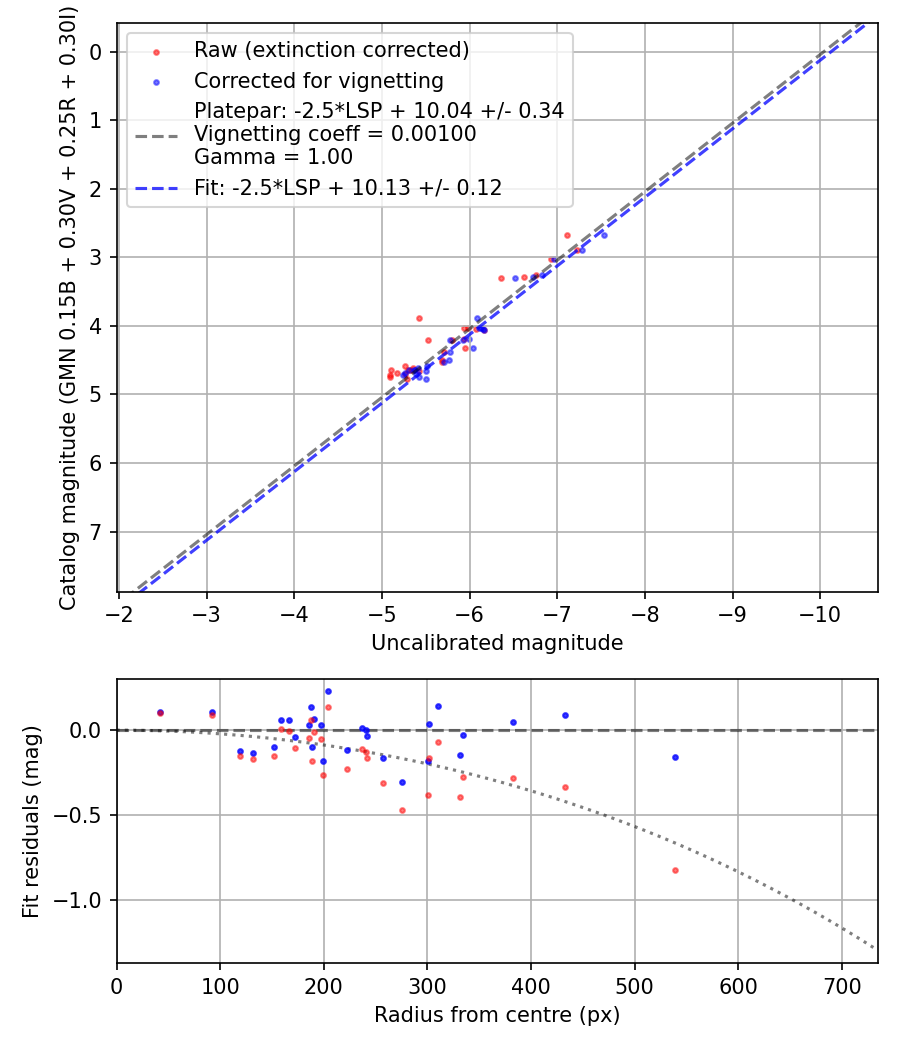 Photometry report