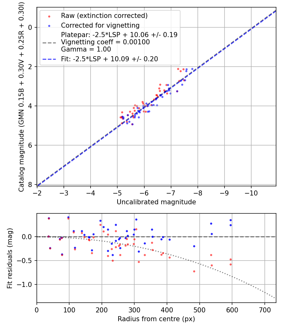 Photometry report