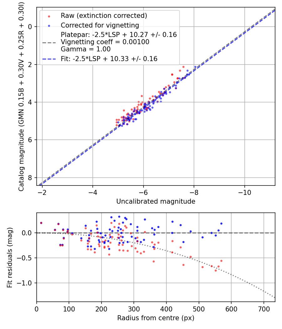 Photometry report