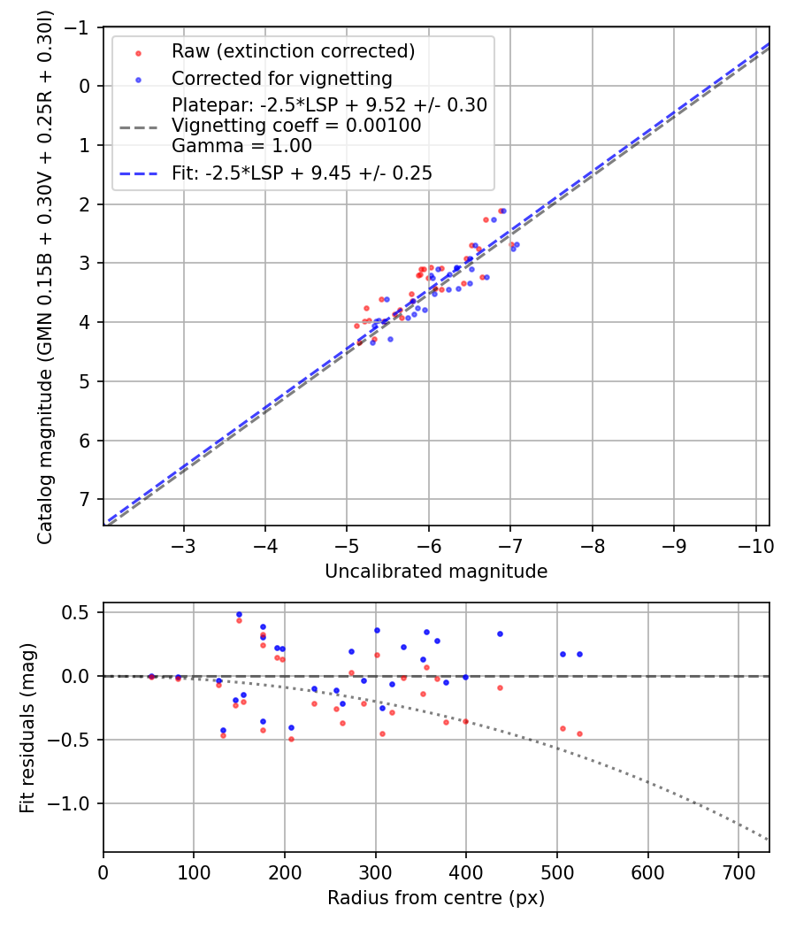 Photometry report