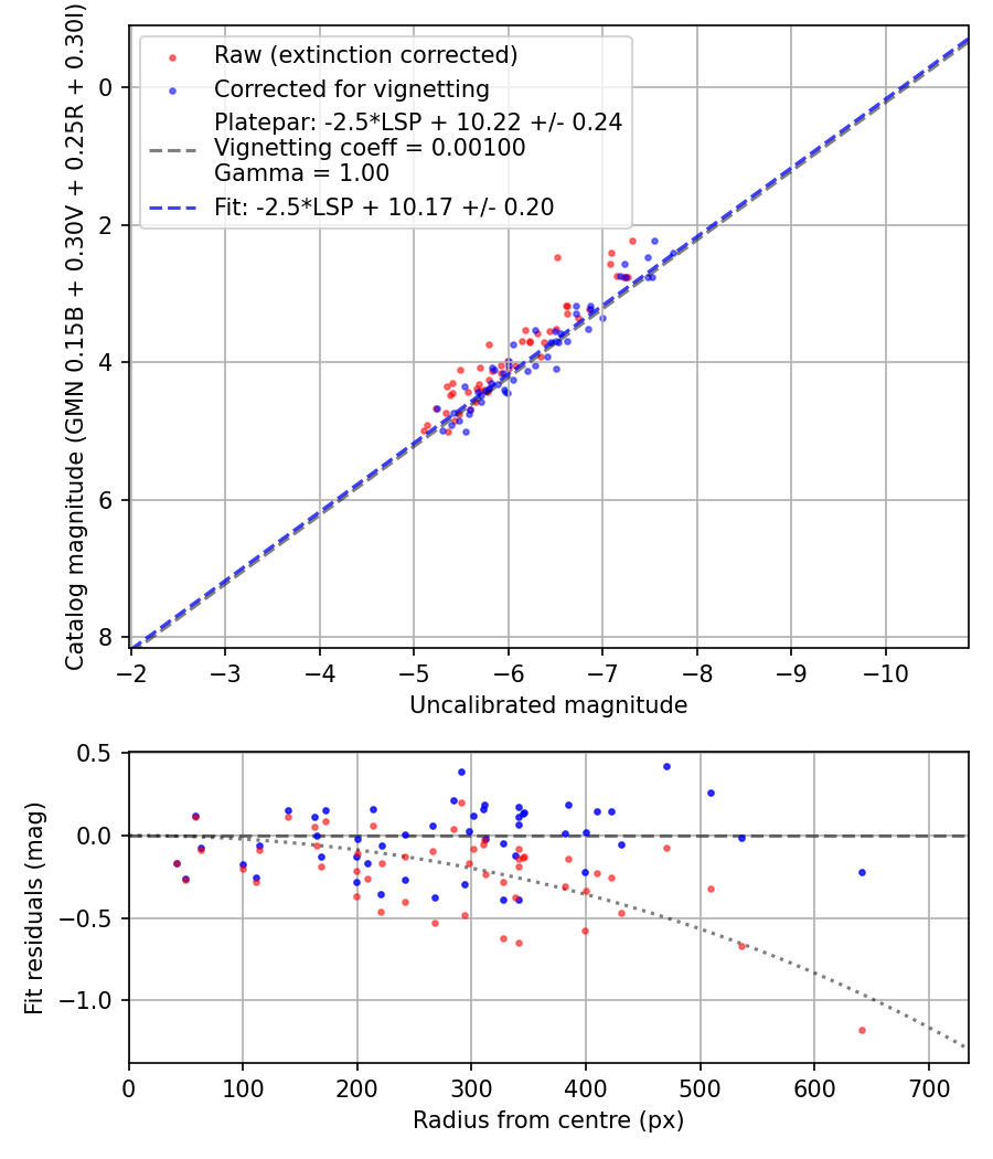 Photometry report
