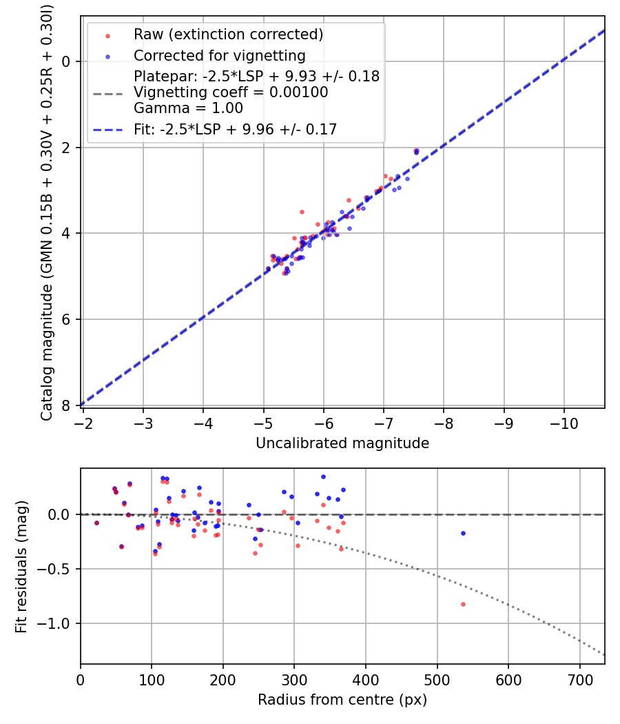 Photometry report