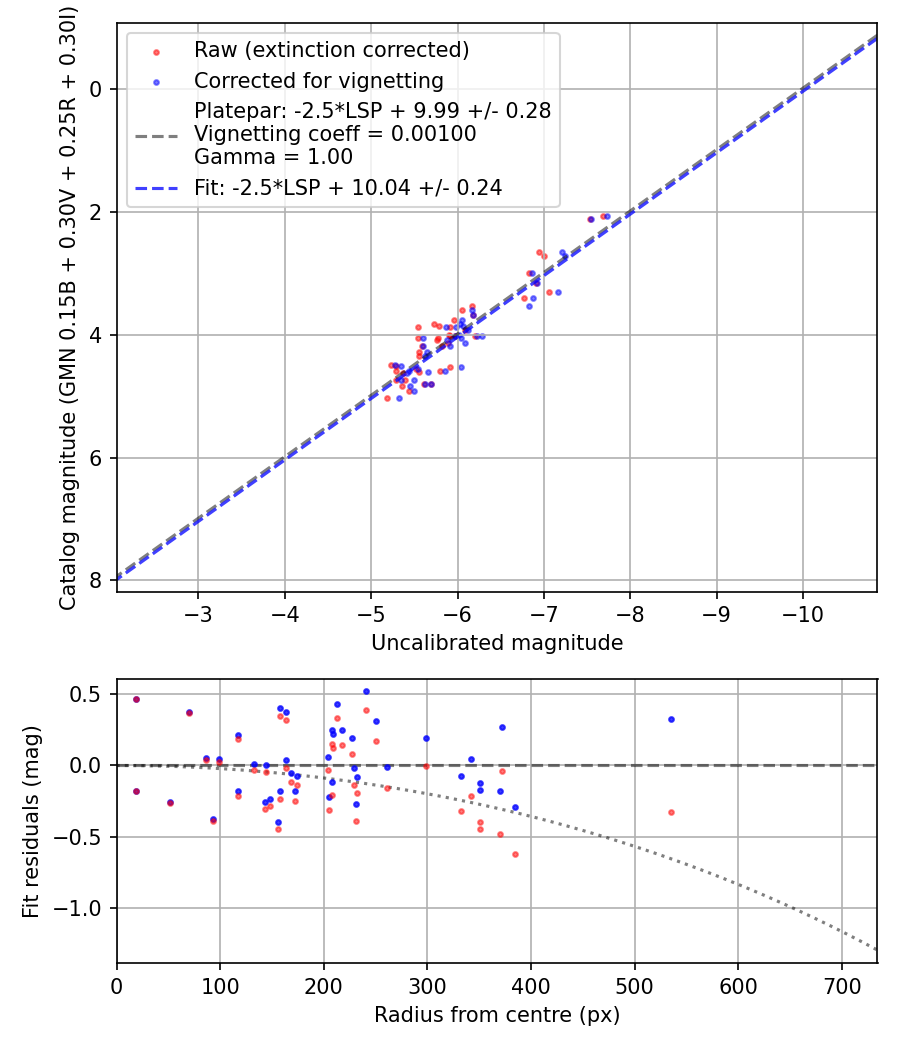 Photometry report