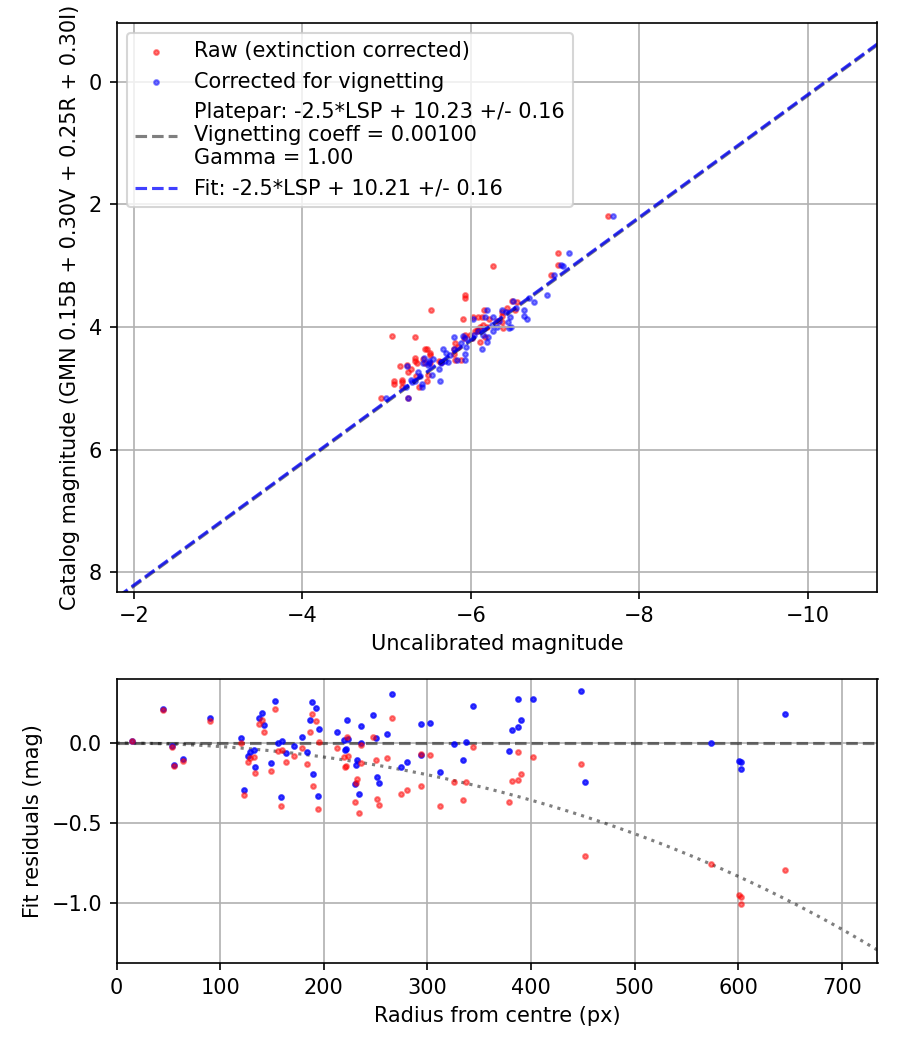 Photometry report