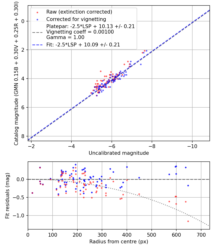 Photometry report