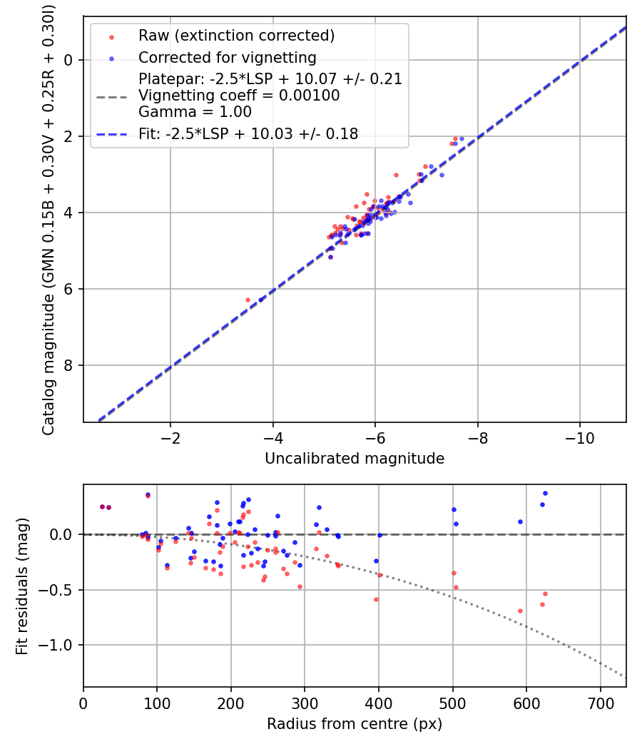 Photometry report