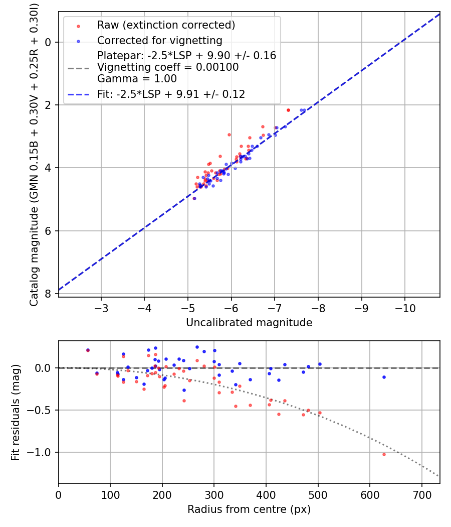 Photometry report