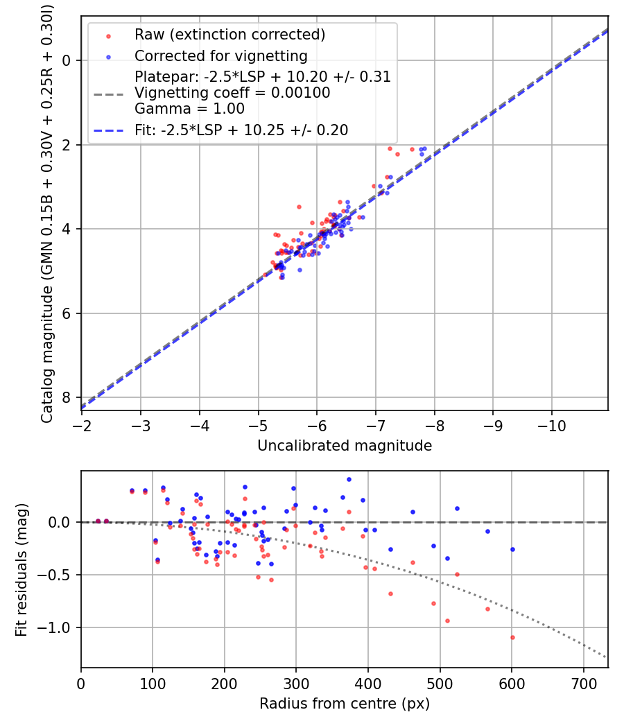 Photometry report