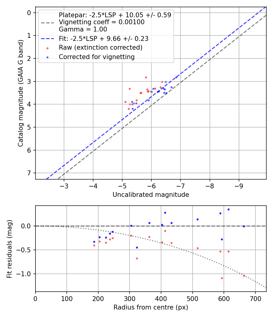 Photometry report
