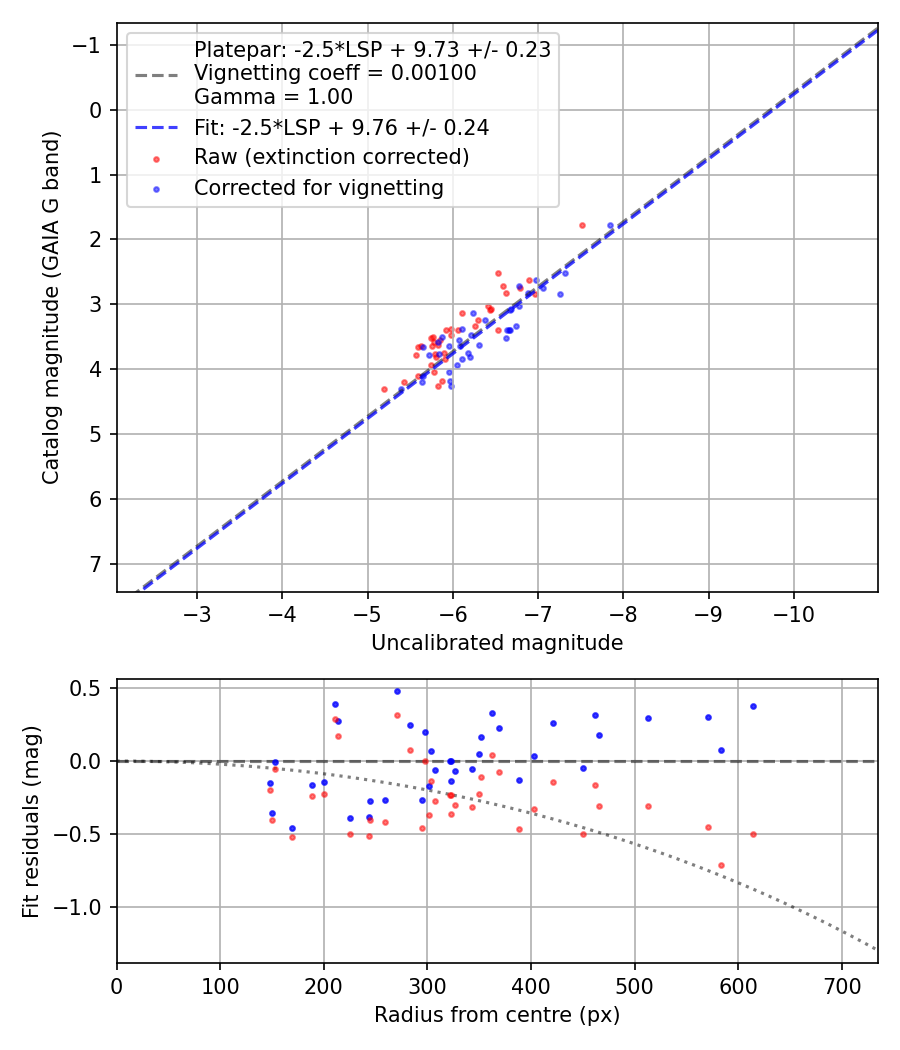 Photometry report