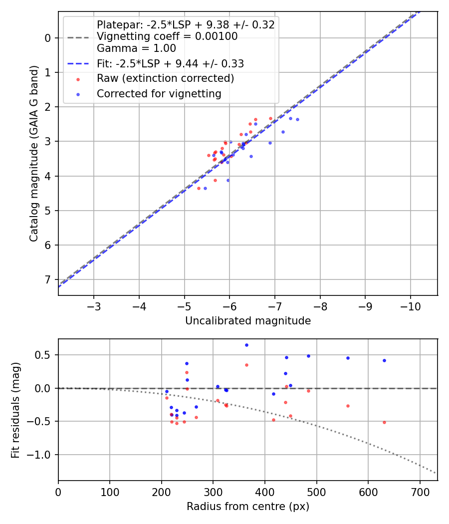 Photometry report