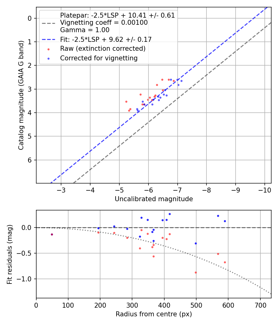 Photometry report