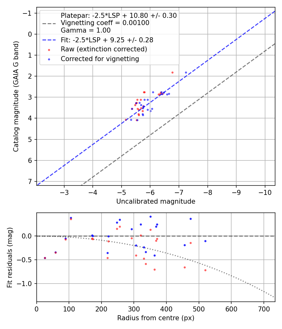 Photometry report
