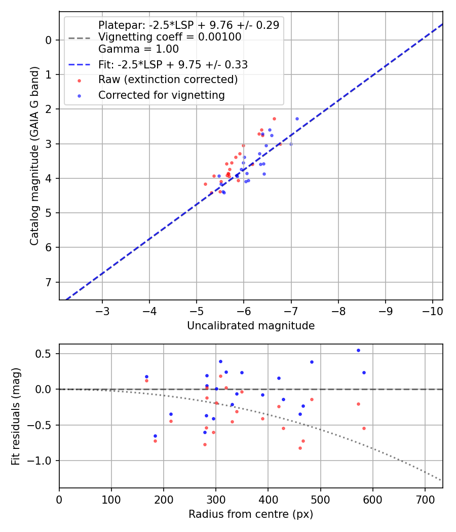 Photometry report