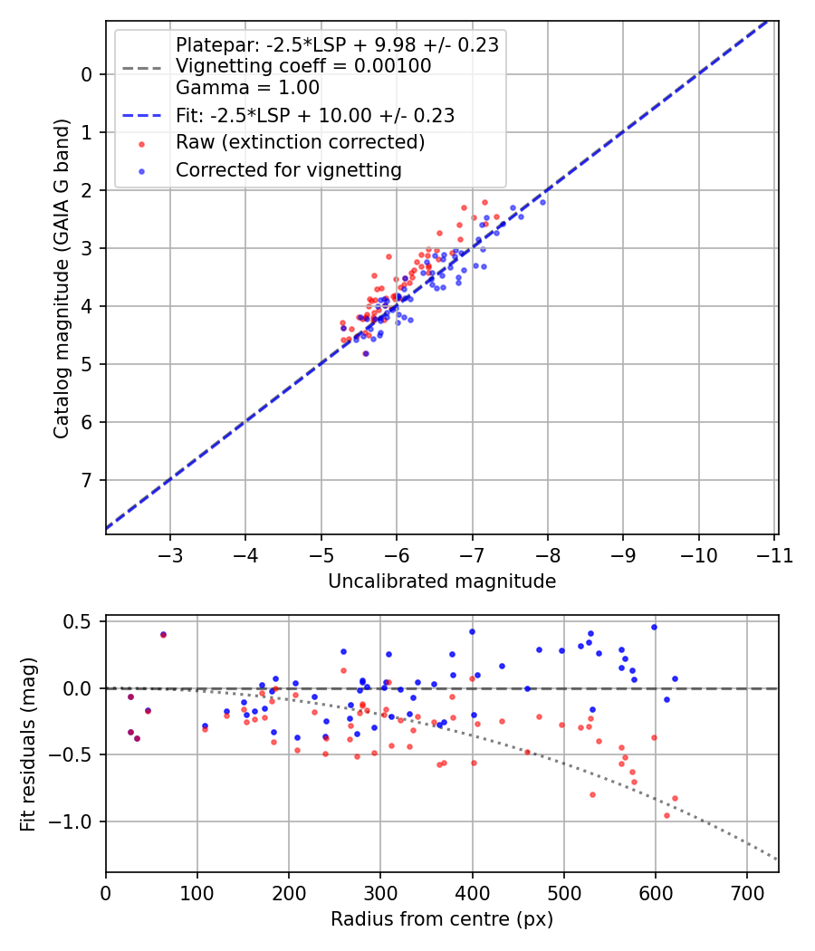 Photometry report