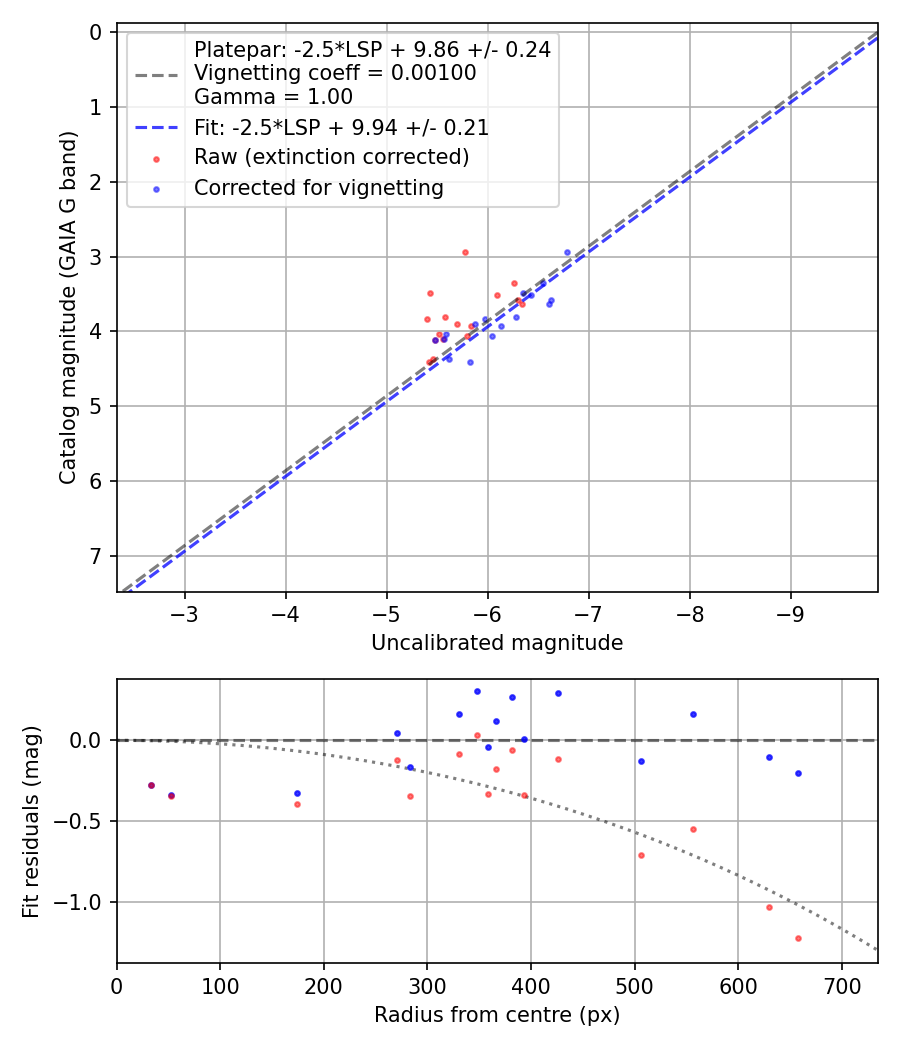 Photometry report